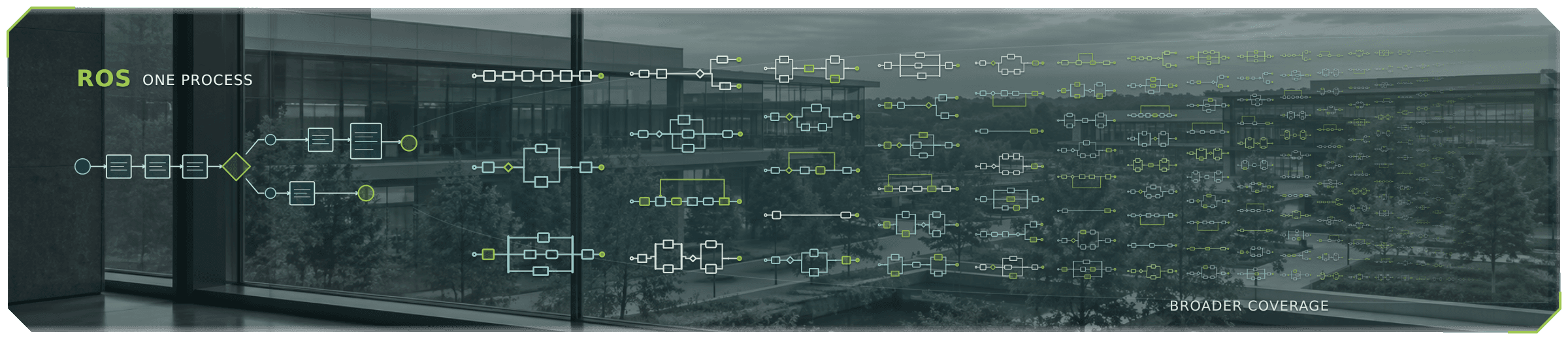 One ROS process expands into multiple connected process flows across an office-campus panorama, illustrating broader business coverage.