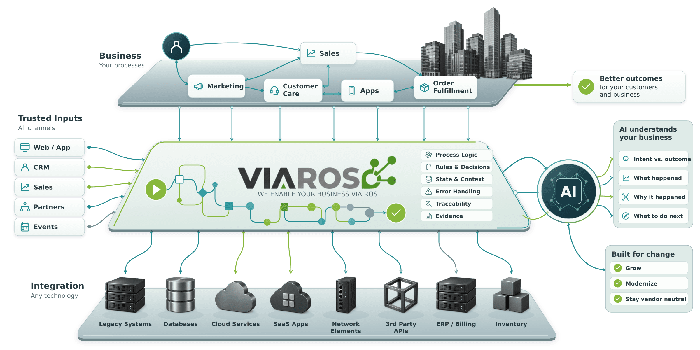 Diagram showing ROS connecting business processes, input channels and existing technologies, with operating rules and execution evidence providing AI context to compare intent with outcomes and support growth and modernization.